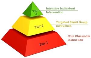 RTI Pyramid